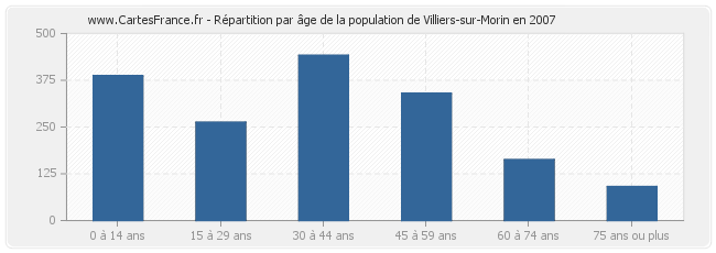 Répartition par âge de la population de Villiers-sur-Morin en 2007