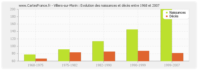 Villiers-sur-Morin : Evolution des naissances et décès entre 1968 et 2007