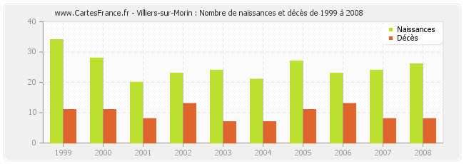 Villiers-sur-Morin : Nombre de naissances et décès de 1999 à 2008