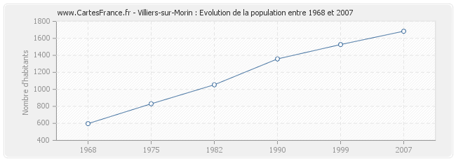 Population Villiers-sur-Morin