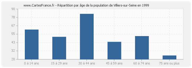 Répartition par âge de la population de Villiers-sur-Seine en 1999