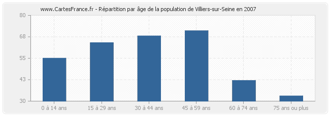 Répartition par âge de la population de Villiers-sur-Seine en 2007