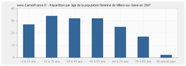 Répartition par âge de la population féminine de Villiers-sur-Seine en 2007
