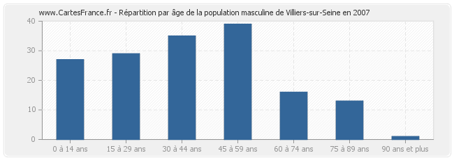 Répartition par âge de la population masculine de Villiers-sur-Seine en 2007