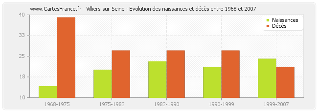Villiers-sur-Seine : Evolution des naissances et décès entre 1968 et 2007