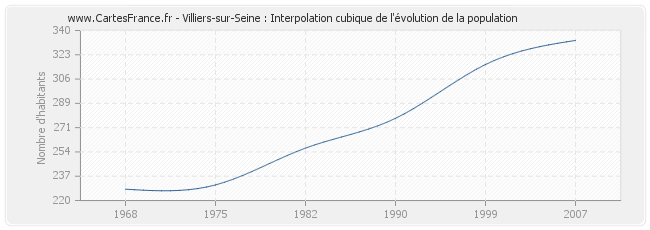 Villiers-sur-Seine : Interpolation cubique de l'évolution de la population