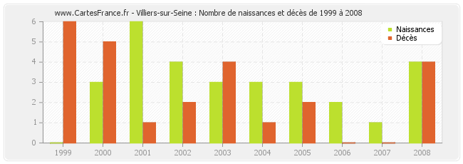 Villiers-sur-Seine : Nombre de naissances et décès de 1999 à 2008