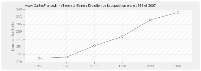 Population Villiers-sur-Seine