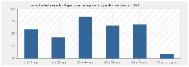 Répartition par âge de la population de Villuis en 1999