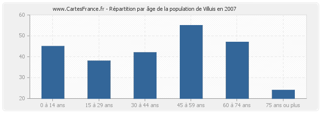 Répartition par âge de la population de Villuis en 2007