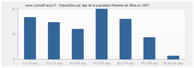 Répartition par âge de la population féminine de Villuis en 2007