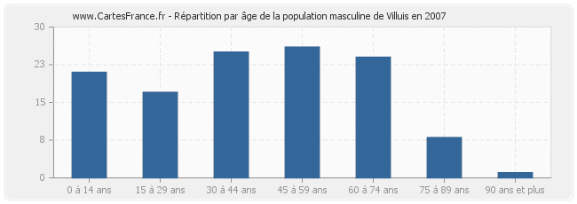 Répartition par âge de la population masculine de Villuis en 2007