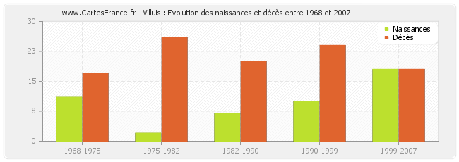 Villuis : Evolution des naissances et décès entre 1968 et 2007