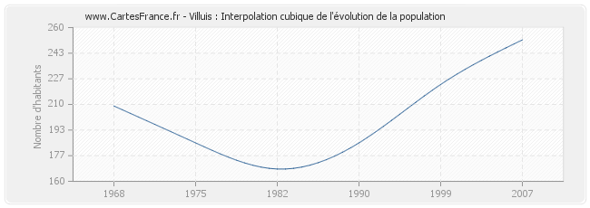 Villuis : Interpolation cubique de l'évolution de la population