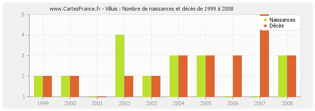 Villuis : Nombre de naissances et décès de 1999 à 2008