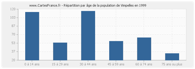 Répartition par âge de la population de Vimpelles en 1999