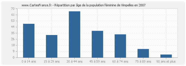 Répartition par âge de la population féminine de Vimpelles en 2007