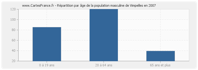 Répartition par âge de la population masculine de Vimpelles en 2007