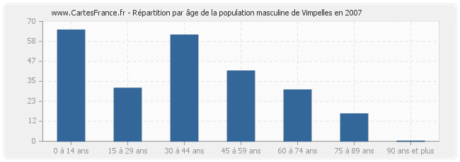 Répartition par âge de la population masculine de Vimpelles en 2007