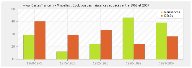 Vimpelles : Evolution des naissances et décès entre 1968 et 2007