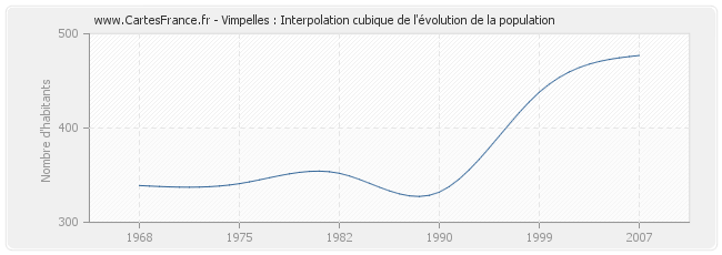 Vimpelles : Interpolation cubique de l'évolution de la population