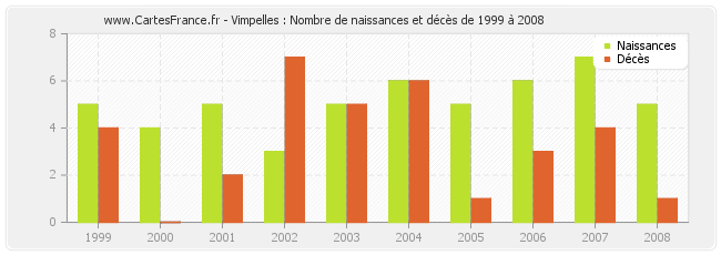 Vimpelles : Nombre de naissances et décès de 1999 à 2008