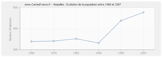 Population Vimpelles