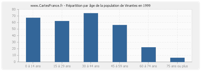 Répartition par âge de la population de Vinantes en 1999