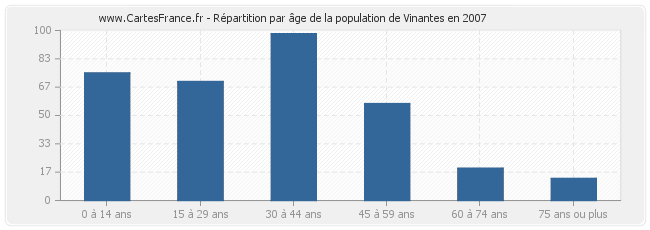 Répartition par âge de la population de Vinantes en 2007