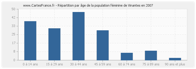 Répartition par âge de la population féminine de Vinantes en 2007