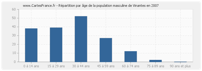 Répartition par âge de la population masculine de Vinantes en 2007