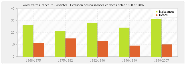 Vinantes : Evolution des naissances et décès entre 1968 et 2007