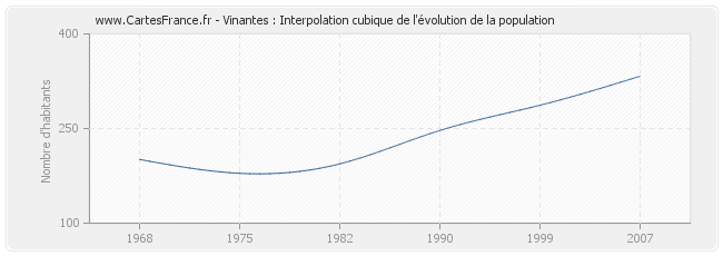 Vinantes : Interpolation cubique de l'évolution de la population