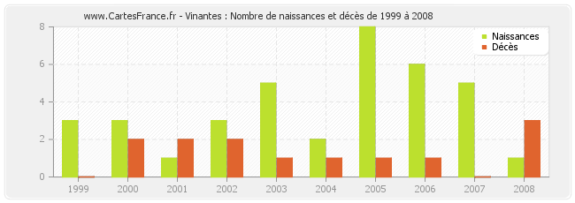 Vinantes : Nombre de naissances et décès de 1999 à 2008