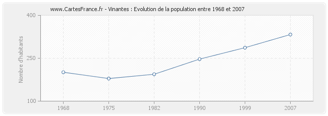 Population Vinantes