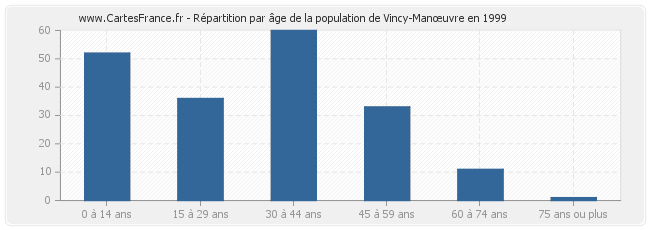 Répartition par âge de la population de Vincy-Manœuvre en 1999