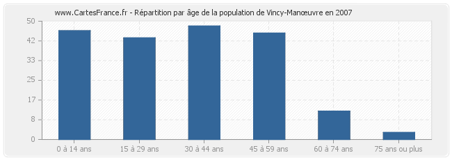 Répartition par âge de la population de Vincy-Manœuvre en 2007