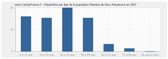 Répartition par âge de la population féminine de Vincy-Manœuvre en 2007