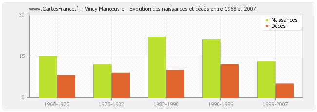 Vincy-Manœuvre : Evolution des naissances et décès entre 1968 et 2007