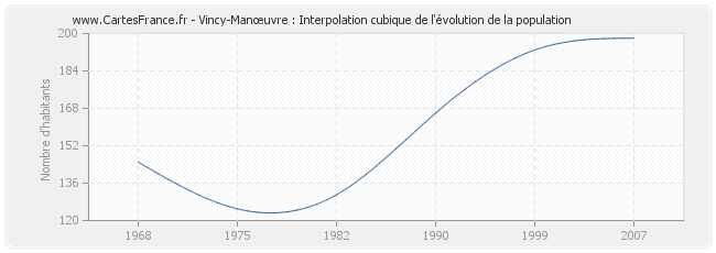 Vincy-Manœuvre : Interpolation cubique de l'évolution de la population