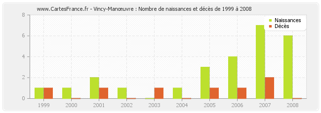 Vincy-Manœuvre : Nombre de naissances et décès de 1999 à 2008