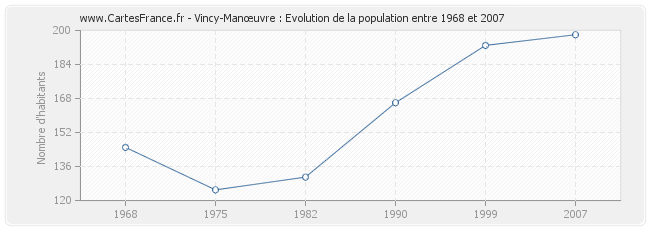Population Vincy-Manœuvre