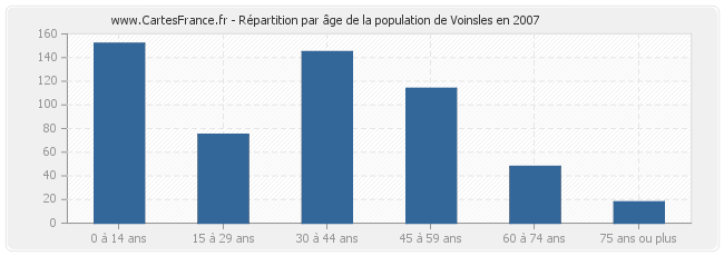 Répartition par âge de la population de Voinsles en 2007