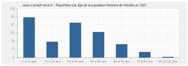 Répartition par âge de la population féminine de Voinsles en 2007