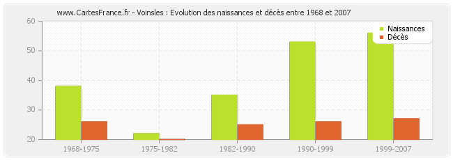 Voinsles : Evolution des naissances et décès entre 1968 et 2007
