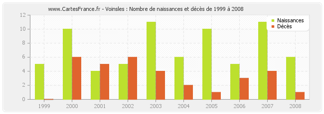 Voinsles : Nombre de naissances et décès de 1999 à 2008