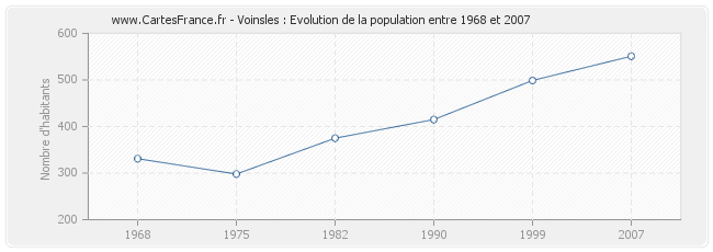 Population Voinsles