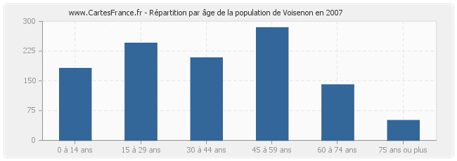 Répartition par âge de la population de Voisenon en 2007