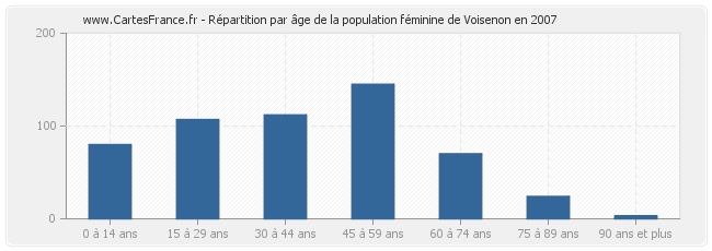 Répartition par âge de la population féminine de Voisenon en 2007