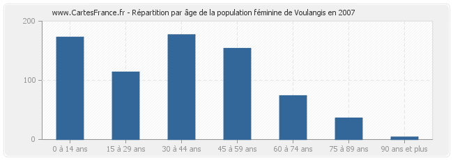 Répartition par âge de la population féminine de Voulangis en 2007